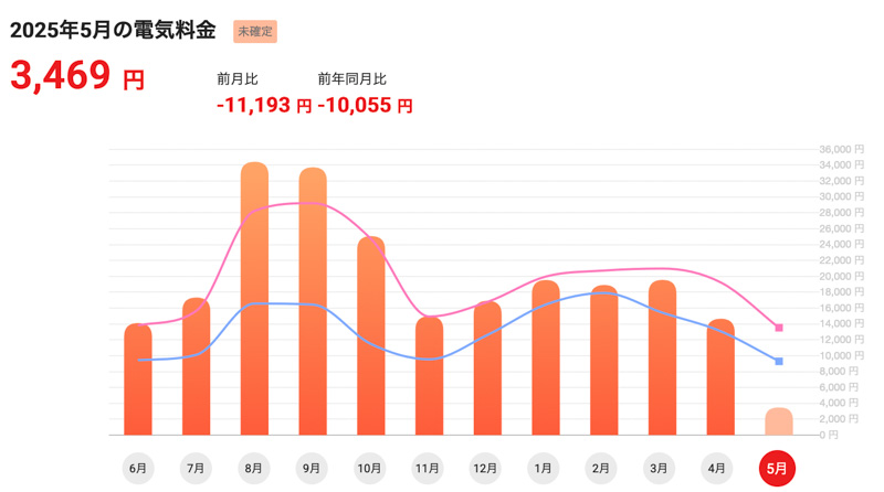 電気料金
