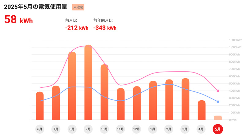 電気使用量