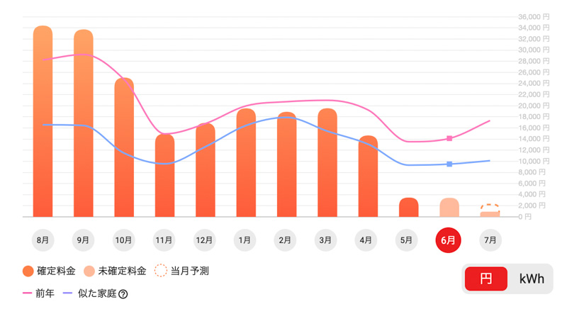 電気料金
