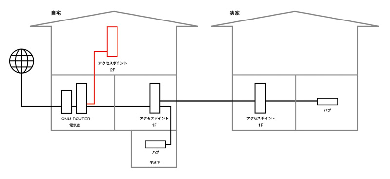 1階から2階にLANケーブルを引く